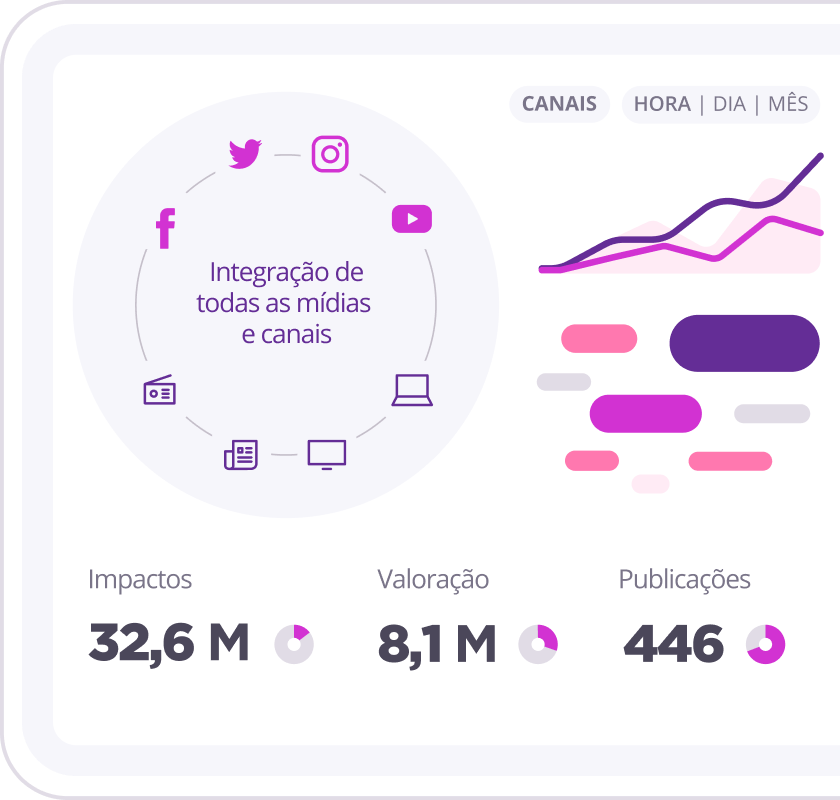 Gráficos e insights obtidos com a integração de mídias e canais
