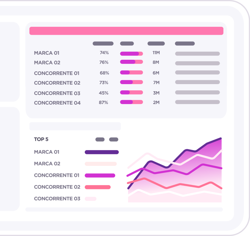 Gráfico e insights do monitoramento de concorrentes e tendências