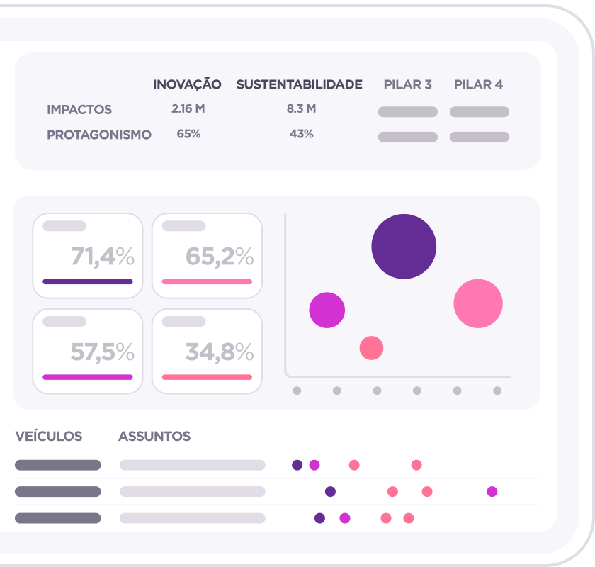 Resultados e insights de Comunicação apresentados em formato de gráfico bolha e percentuais