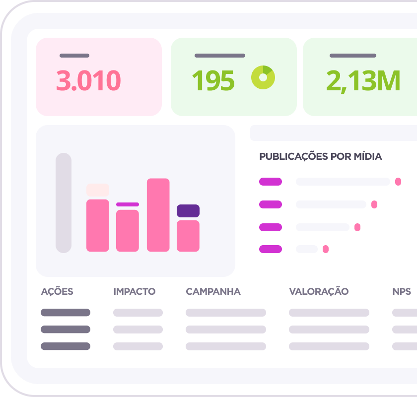 Resultados de investimentos e ações apresentados em numerais e gráficos de coluna e em barra